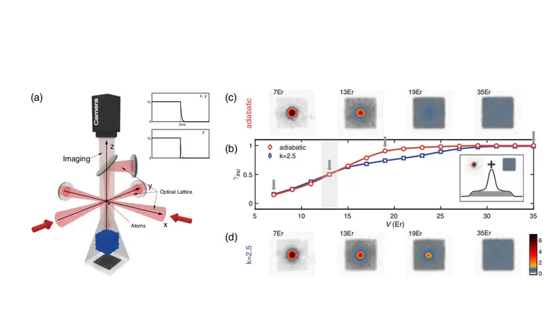 A research investigating a novel behavior in manybody quantum phase transition was published